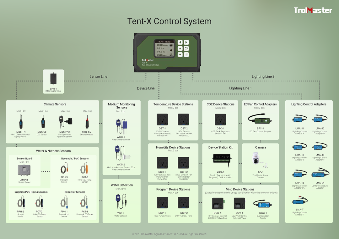 TrolMaster Tent-X TCS-1 grow room automation system