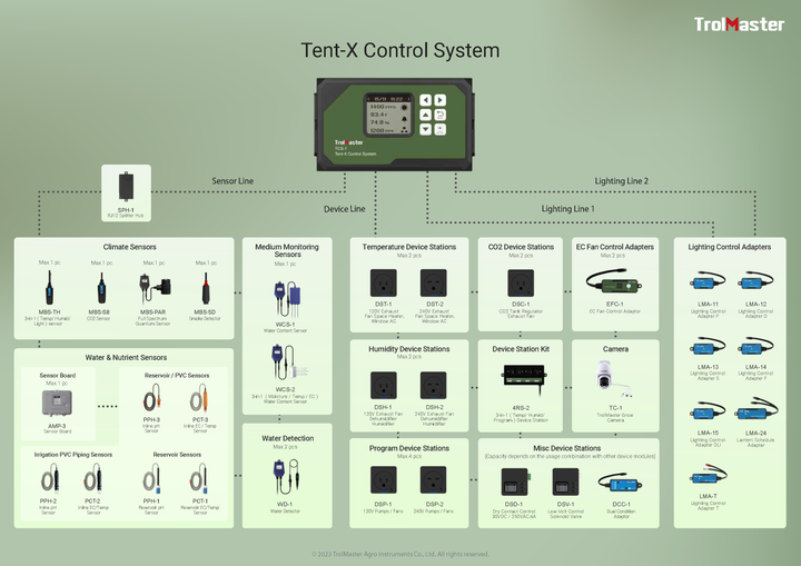 TrolMaster Tent-X TCS-1 grow room automation system