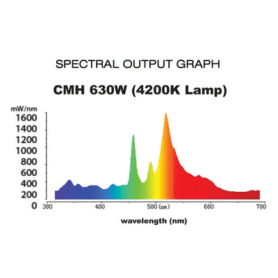 Lightspeed CMH 630W 4200K Double Jacketed Lamp