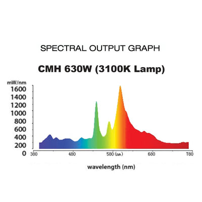 Lightspeed CMH 630W 3100K Double Jacketed Lamp