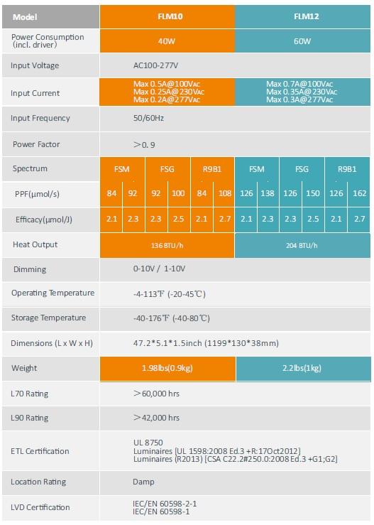 futur vert floraleaf led 60W-2.5µmol 120V-277V