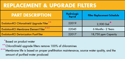 Hydrologic Evolutionro High Flow 1000gpd
