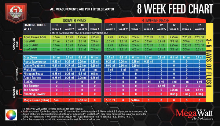 House &amp; Garden Soil Nutrients