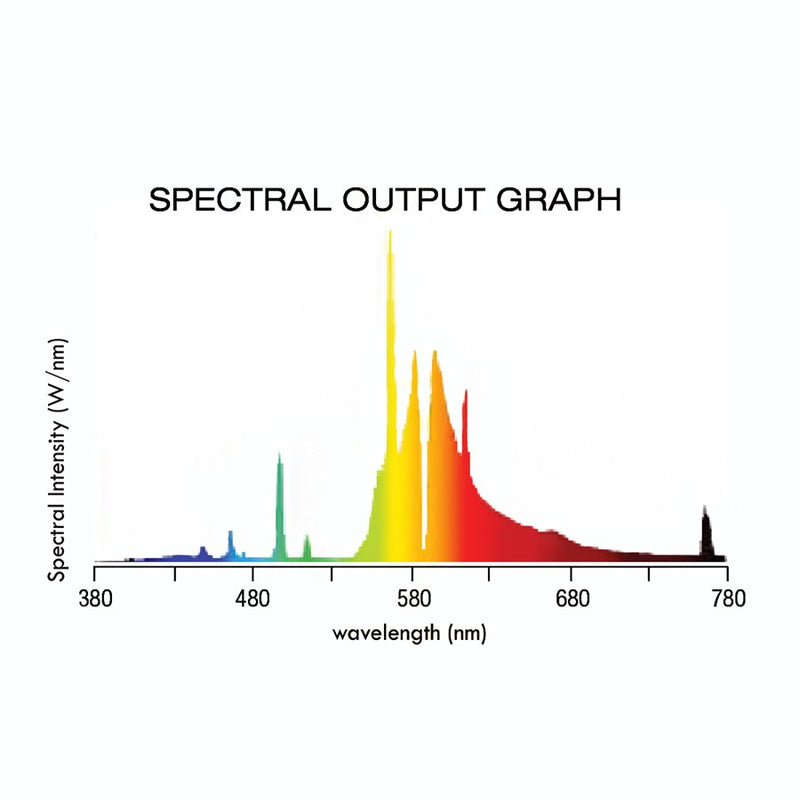 Lightspeed DE HPS 1000W Plus 2100 Umol Lamp