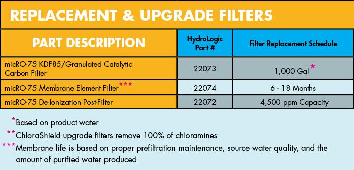 Hydrologic micro75 gpd Portable Ro Filter